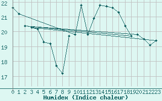 Courbe de l'humidex pour Hyres (83)