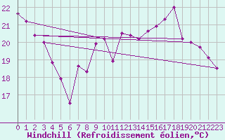 Courbe du refroidissement olien pour Toussus-le-Noble (78)
