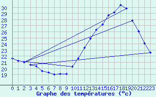 Courbe de tempratures pour Souprosse (40)