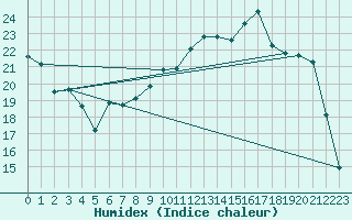 Courbe de l'humidex pour Vichy (03)