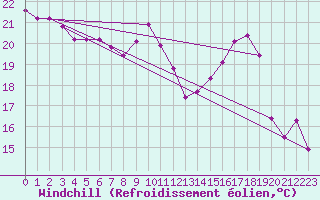 Courbe du refroidissement olien pour Petiville (76)