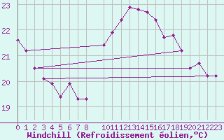 Courbe du refroidissement olien pour Pirou (50)