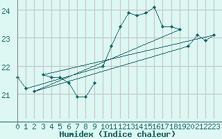 Courbe de l'humidex pour Biarritz (64)