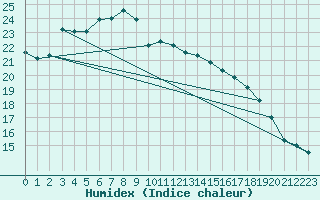 Courbe de l'humidex pour Croisette (62)