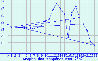 Courbe de tempratures pour Marquise (62)