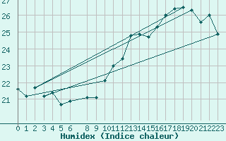Courbe de l'humidex pour Anholt