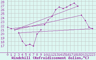 Courbe du refroidissement olien pour Malbosc (07)