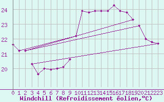 Courbe du refroidissement olien pour Biarritz (64)