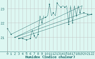 Courbe de l'humidex pour Horta / Castelo Branco Acores