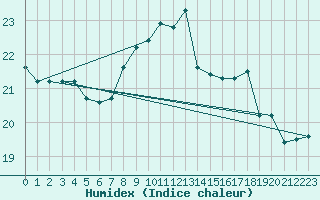 Courbe de l'humidex pour Porreres