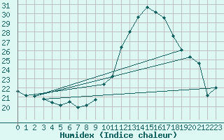 Courbe de l'humidex pour Cap Ferret (33)