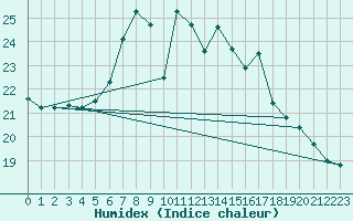 Courbe de l'humidex pour Lelystad