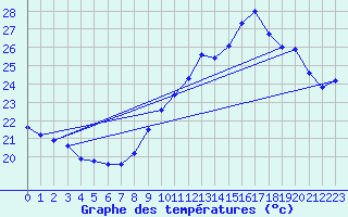 Courbe de tempratures pour Le Grau-du-Roi (30)