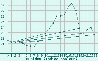 Courbe de l'humidex pour Corsept (44)