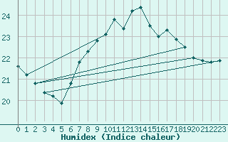 Courbe de l'humidex pour Gibraltar (UK)