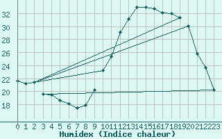 Courbe de l'humidex pour Saint-Mdard-d'Aunis (17)