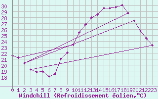 Courbe du refroidissement olien pour Belfort-Dorans (90)