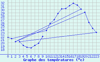 Courbe de tempratures pour Gras (07)