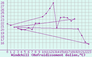 Courbe du refroidissement olien pour Cavalaire-sur-Mer (83)