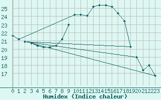 Courbe de l'humidex pour Feuchtwangen-Heilbronn