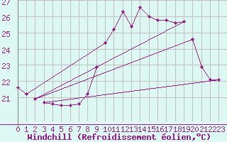 Courbe du refroidissement olien pour Porquerolles (83)