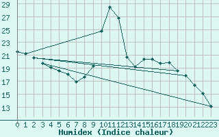 Courbe de l'humidex pour Thoiras (30)