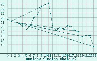 Courbe de l'humidex pour Altdorf