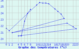 Courbe de tempratures pour guilas