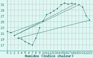 Courbe de l'humidex pour Corsept (44)