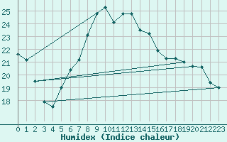 Courbe de l'humidex pour Schiers