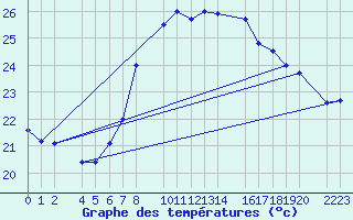 Courbe de tempratures pour Roquetas de Mar