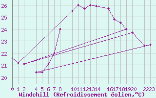 Courbe du refroidissement olien pour Roquetas de Mar