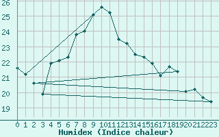 Courbe de l'humidex pour Deuselbach