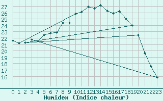 Courbe de l'humidex pour Virtsu