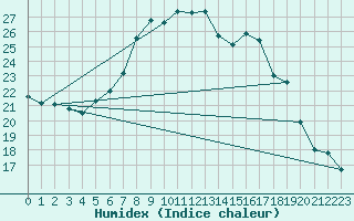 Courbe de l'humidex pour Saldenburg-Entschenr