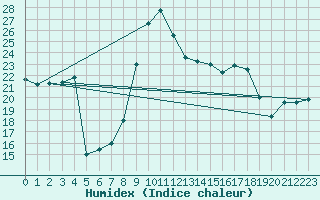 Courbe de l'humidex pour Capo Bellavista