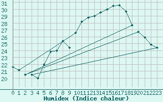 Courbe de l'humidex pour Lindenberg