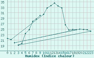 Courbe de l'humidex pour Gumpoldskirchen