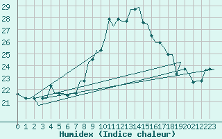 Courbe de l'humidex pour Gnes (It)