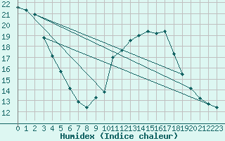 Courbe de l'humidex pour Bourg-Saint-Maurice (73)