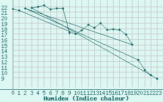 Courbe de l'humidex pour Dole-Tavaux (39)