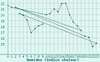 Courbe de l'humidex pour Wien / Hohe Warte