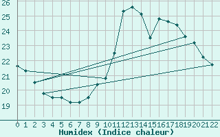 Courbe de l'humidex pour Charmant (16)
