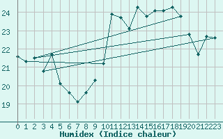 Courbe de l'humidex pour Biscarrosse (40)