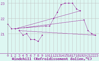Courbe du refroidissement olien pour Biarritz (64)