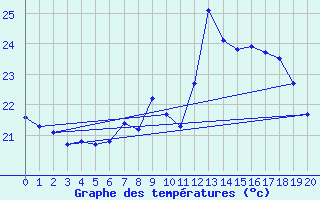 Courbe de tempratures pour Gibraltar (UK)