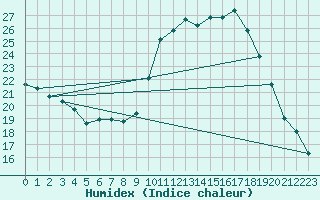 Courbe de l'humidex pour Aniane (34)