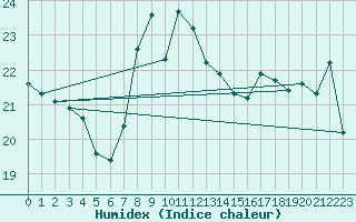 Courbe de l'humidex pour Scilly - Saint Mary's (UK)