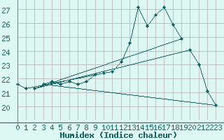 Courbe de l'humidex pour Brive-Laroche (19)