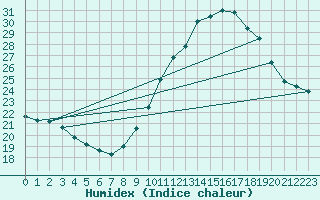 Courbe de l'humidex pour Orange (84)